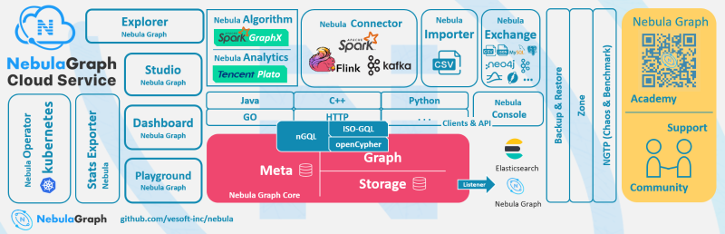 nebula-graph-birdview-3.0.0.png